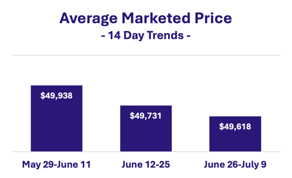 Average Marketed Price-3
