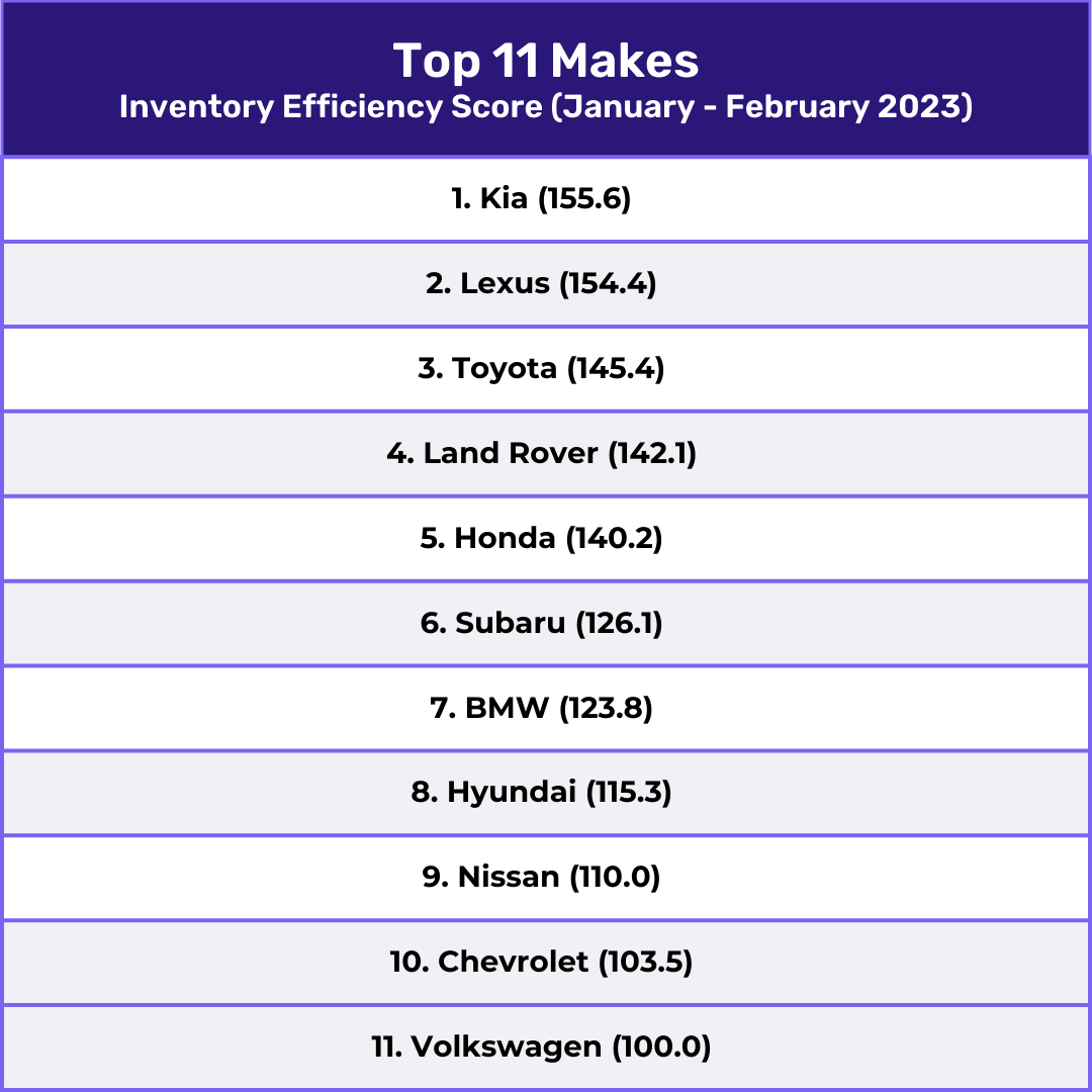 Kia, Lexus Lead the Industry in Moving Inventory