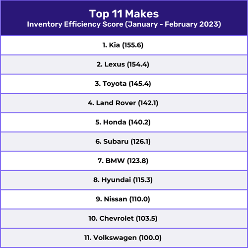 CT Stack Rank - Inventory Efficiency Feb 2023