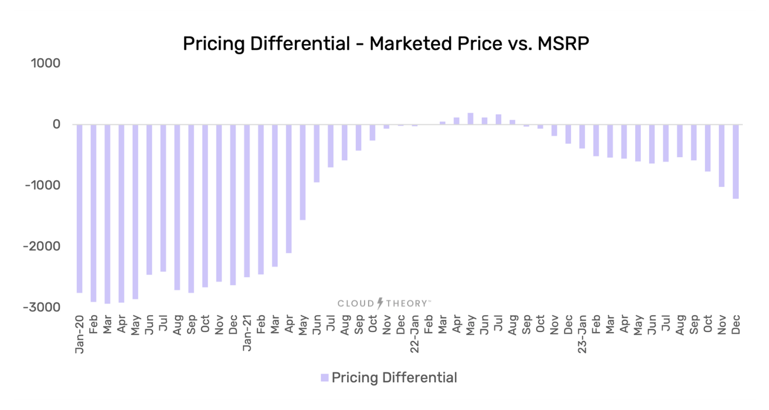 How OEMs Can Navigate the 2024 Economics Landscape of New Car Price Trends