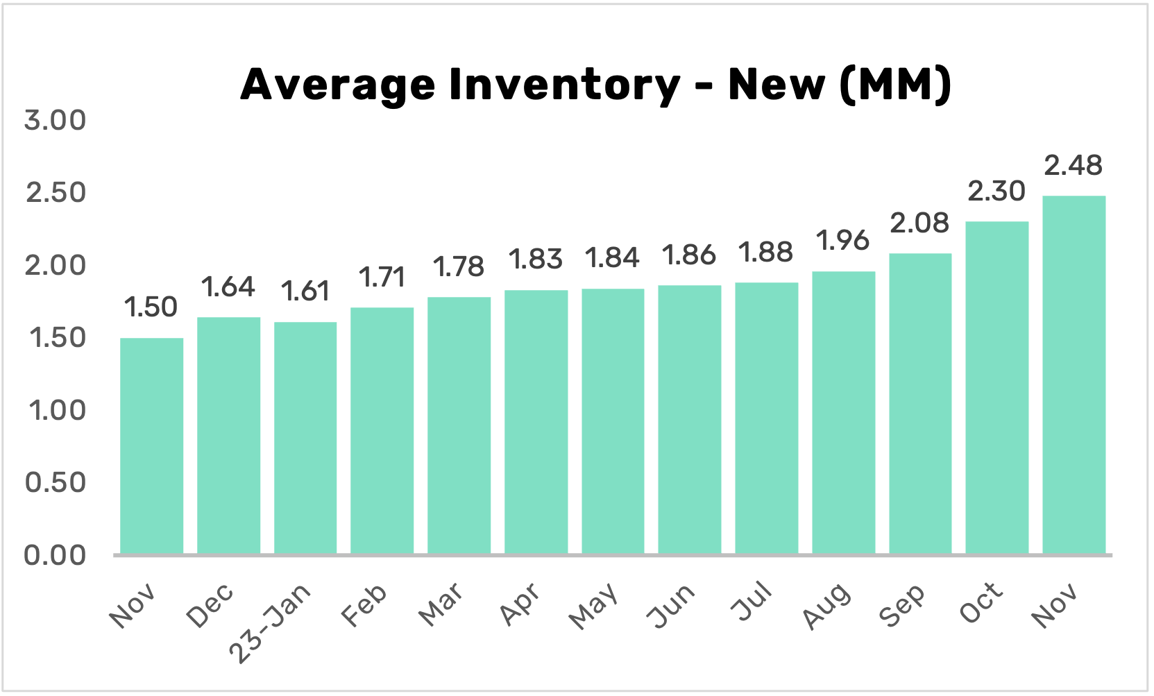 CTReport_AvgInventoryNov2023