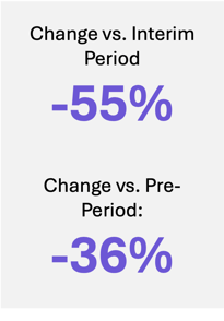 Change vs. Interim