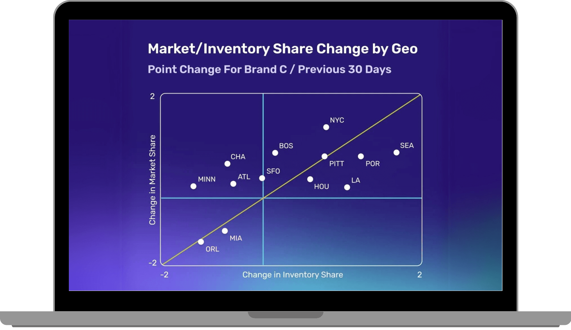 market inventory dashboard in a laptop frame