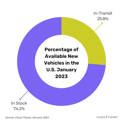 In Transit Pie Chart Jan 2023