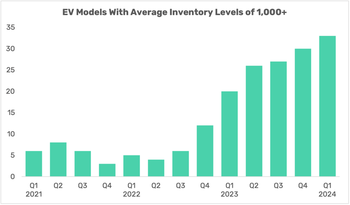 EvModelsAvgInvLevelsabove0000