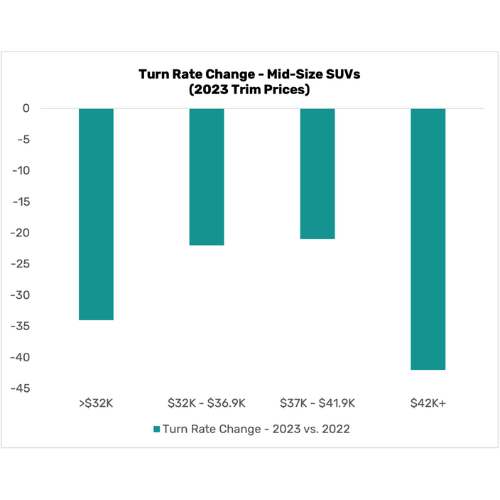 Turn Rate Change - Mid-Size SUVs automotive industry