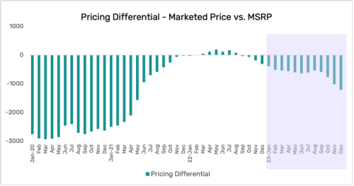 automotive industry pricing differentials - vehicle marketed price vs msrp