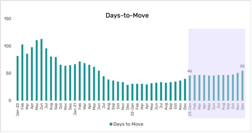 automotive industry trends days-to-move chart vehicles