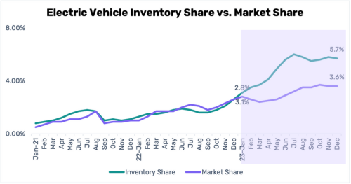 electric vehicle inventory share vs market share automotive industry trends