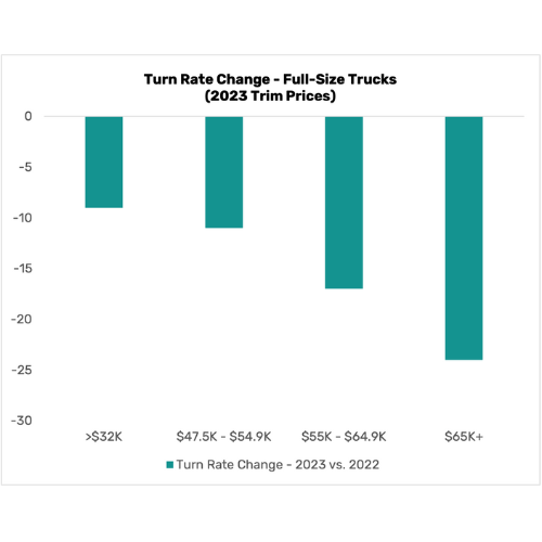 turn rate change full-size trucks automotive trends