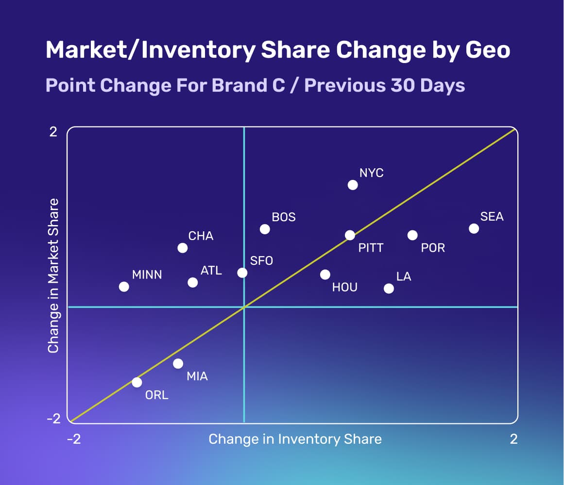 market-inventory-share-by-geo@2x
