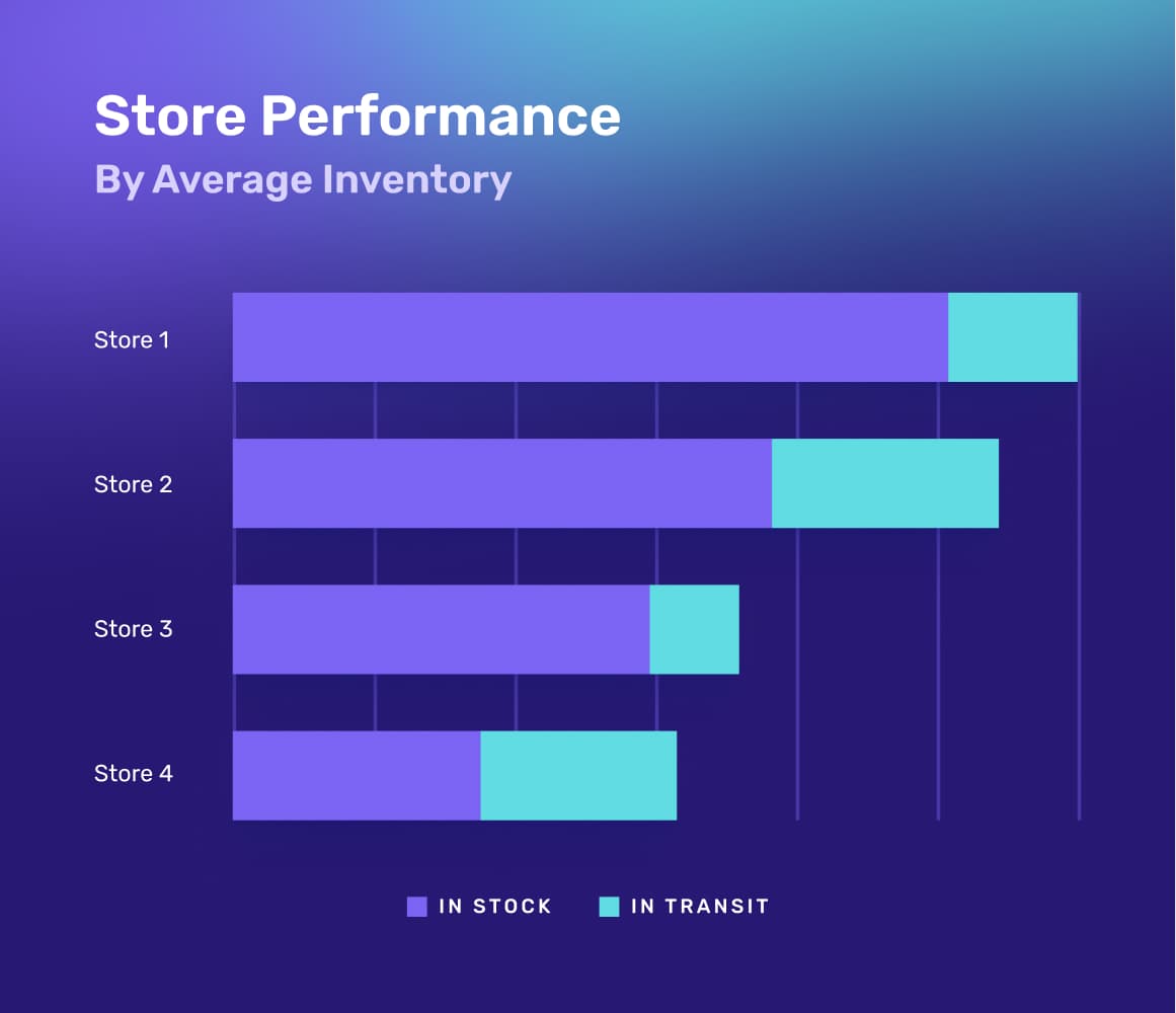 store-performance-by-avg-inventory@2x