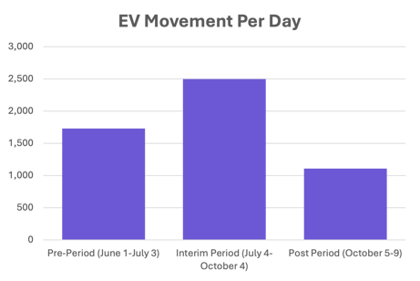 EV Movement per Day