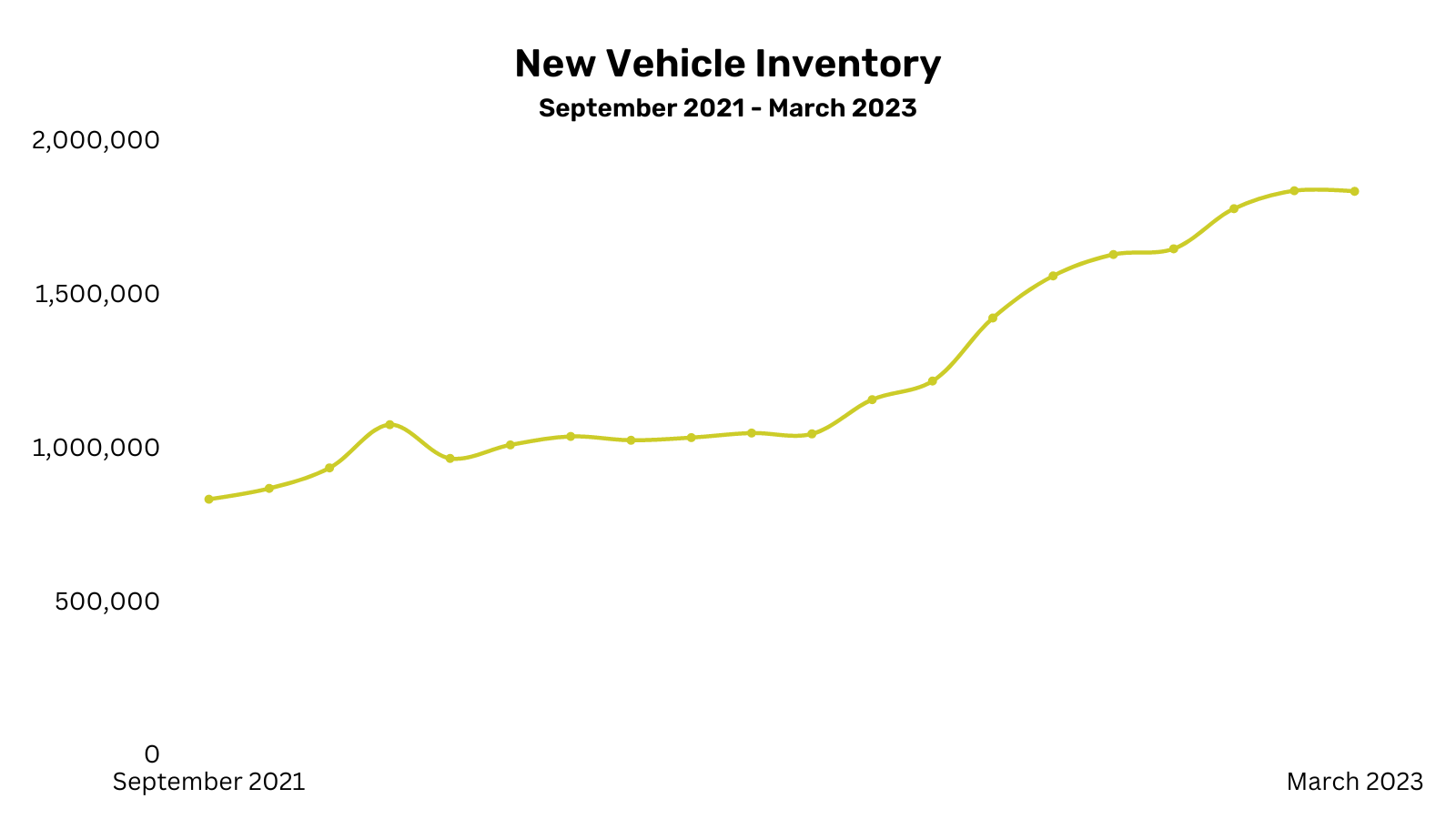 New Vehicle Inventory September 2021 - March 2023