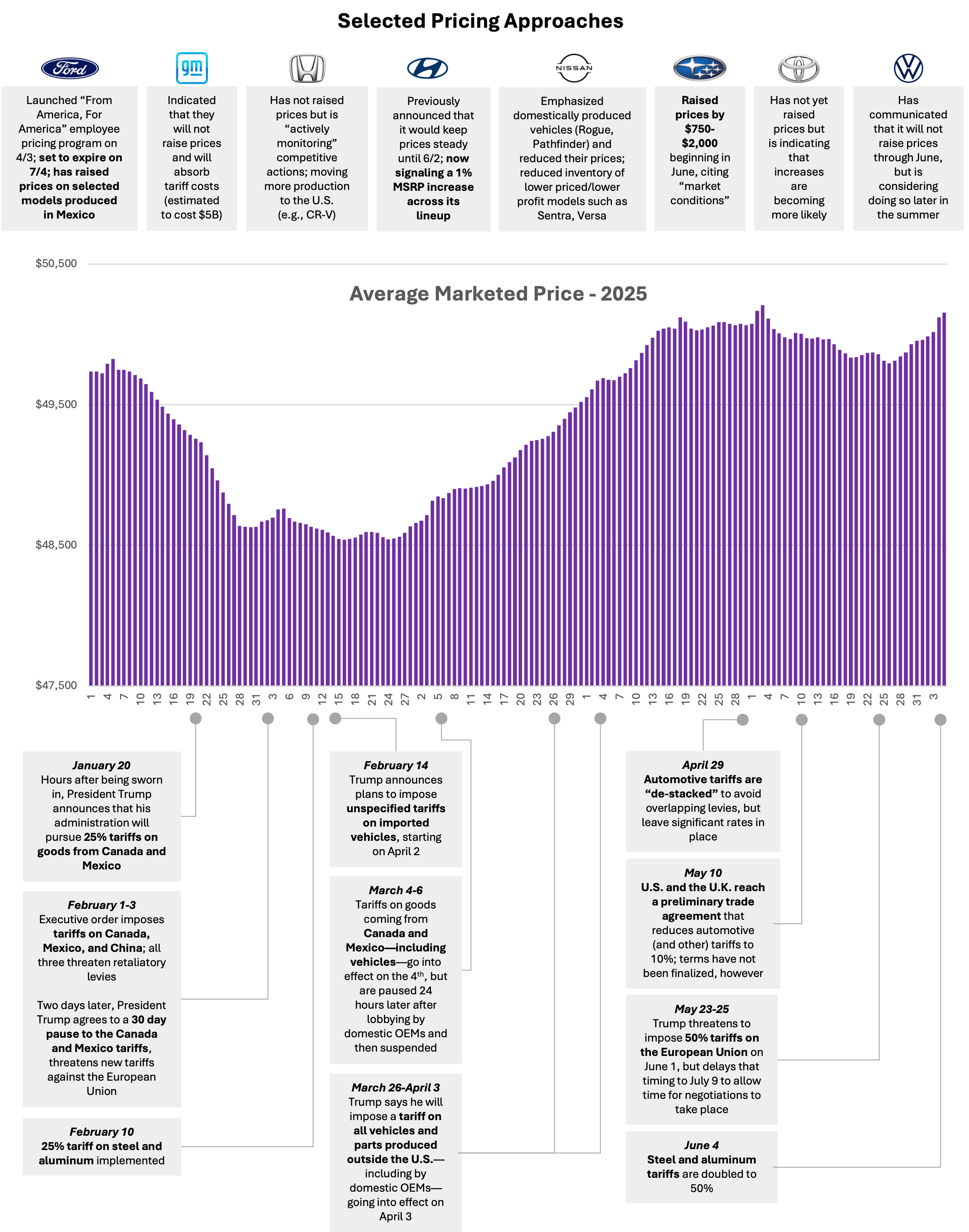 Selected Pricing Approaches