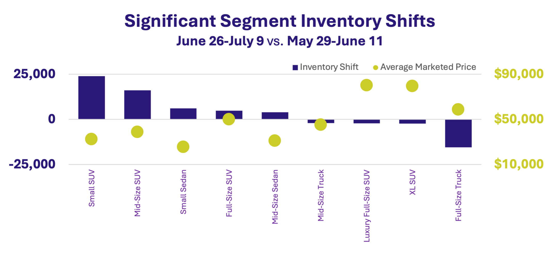 Sement inventory shifts