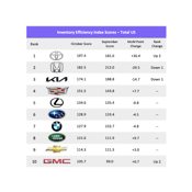 Toyota Retakes the Top Spot on Inventory Efficiency Nationwide; General Motors Has Three Brands in the Top 10