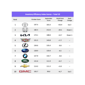 Toyota Retakes the Top Spot on Inventory Efficiency Nationwide