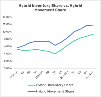 hybridinvsharevshybridmovmentshare