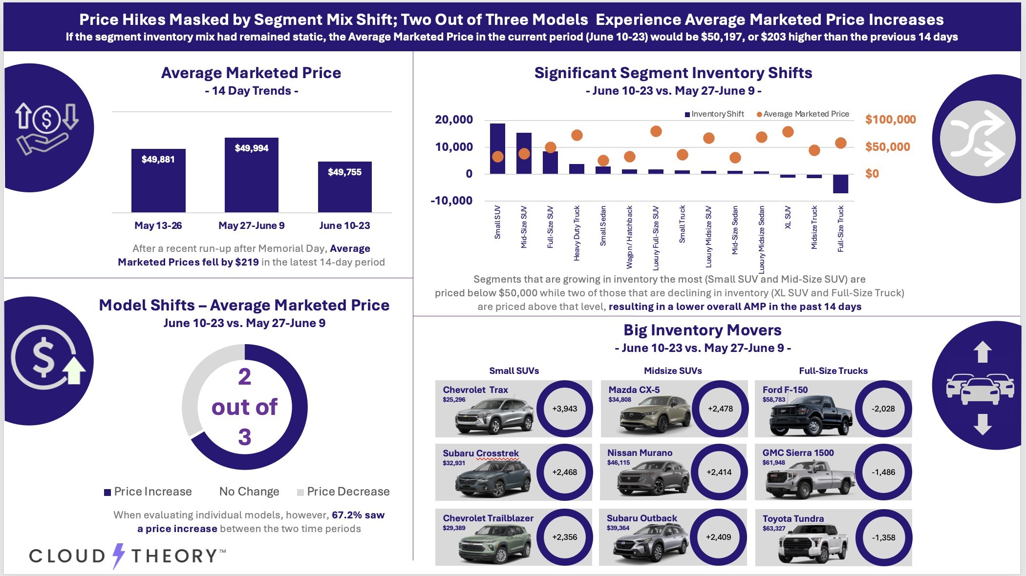 Cloud_Theory__Two_out_of_every_three_new_vehicle_models_rose_Infographic