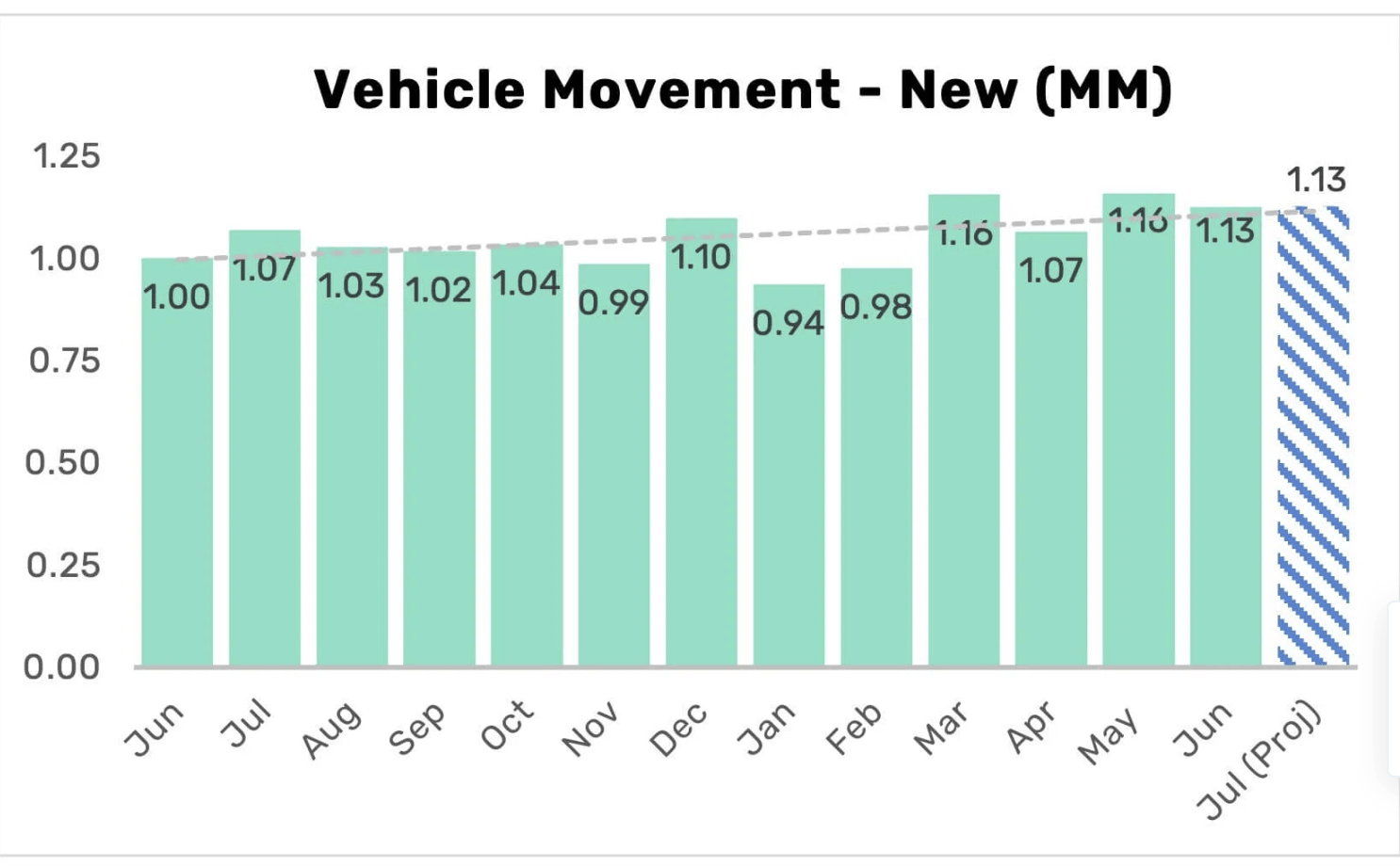Vehicle Movement July